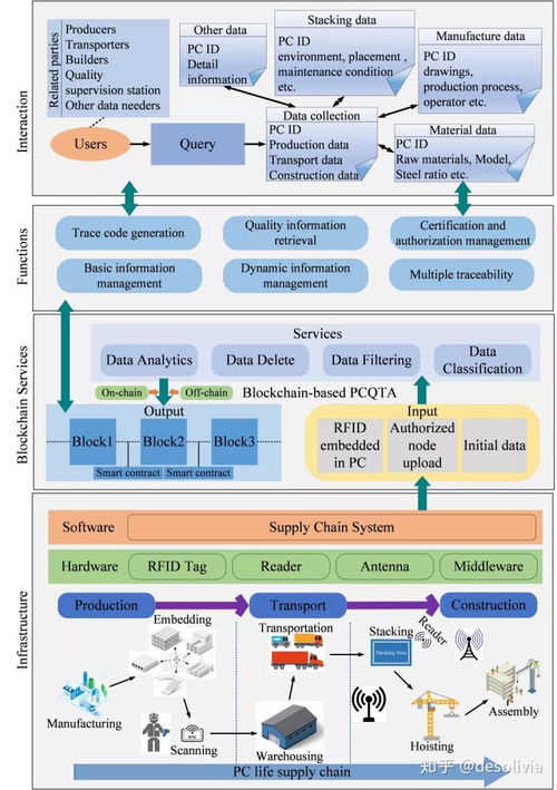 基于区块链的预制建筑质量追溯系统 一个集成框架与信息系统服务