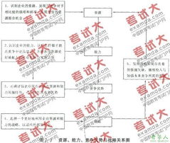 企业管理咨询实务辅导 基于信息系统集成服务的企业资源与能力分析